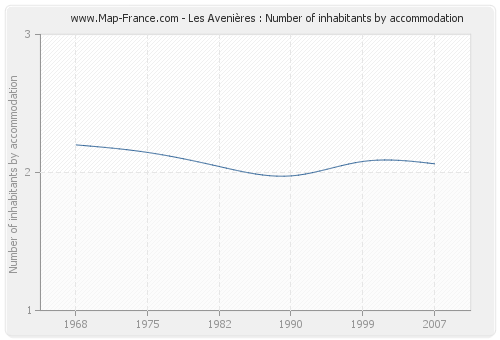 Les Avenières : Number of inhabitants by accommodation